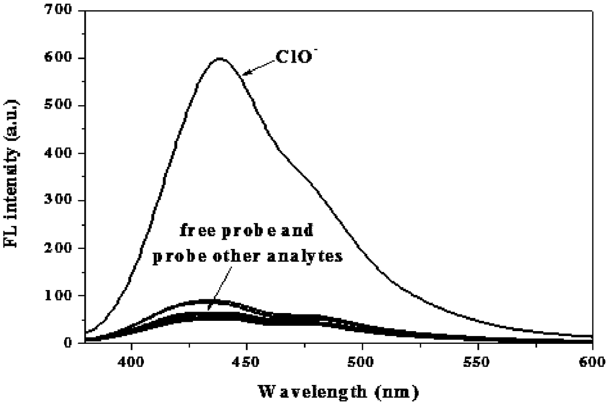 Hypochlorous acid fluorescent probe as well as preparation method and application thereof