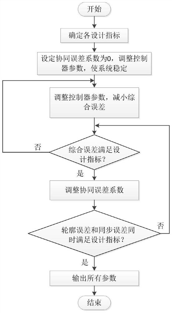 Contour tracking and bilateral synchronization cooperative control method and system for gantry platform