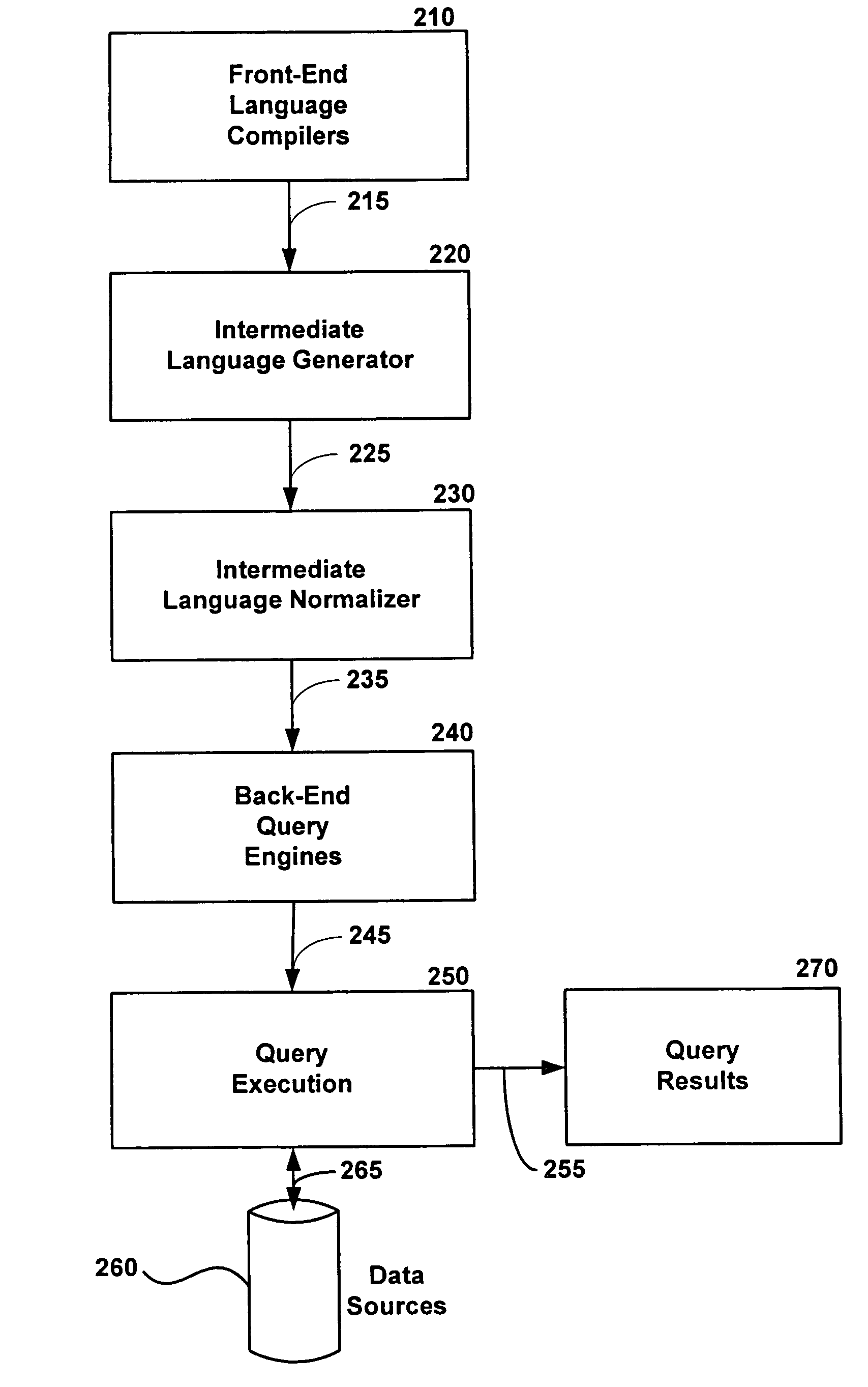 Query intermediate language method and system