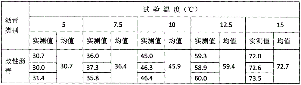 Method for preparing asphalt modifier for various temperature conditions by using waste rubber oil and method for preparing modified asphalt