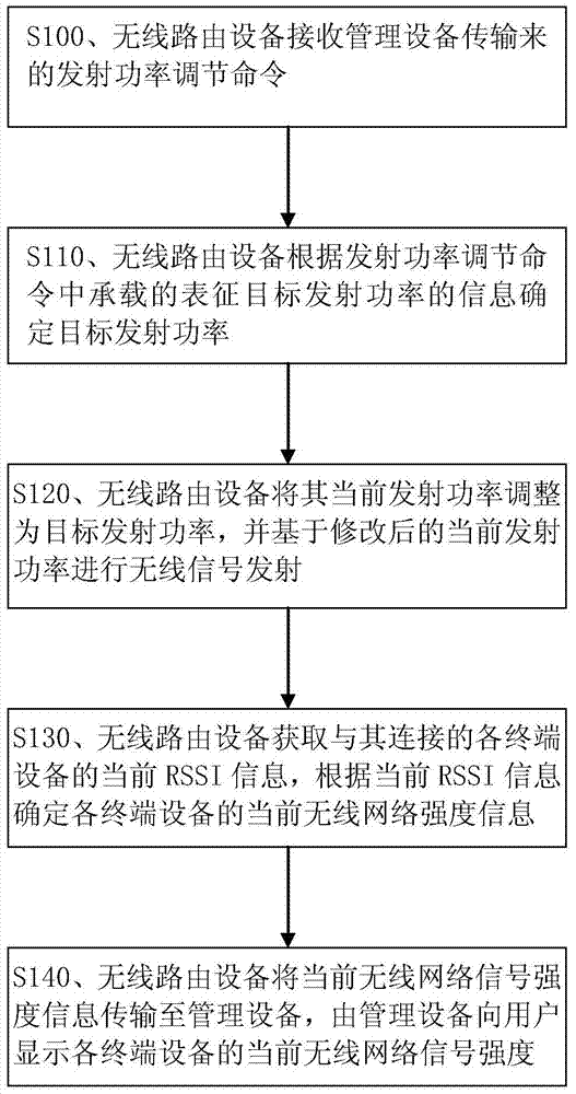 Transmitting power adjusting method and device for wireless routing equipment