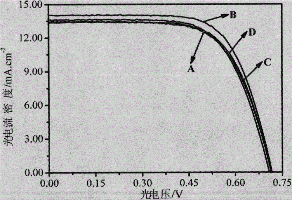 A kind of preparation method of porous crystalline tio2 photoanode