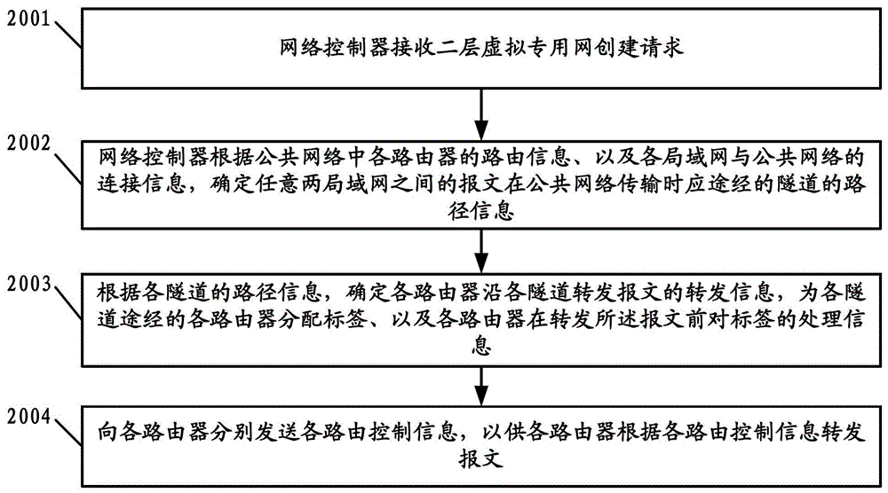 Routing management method, routing method, network controller, and router