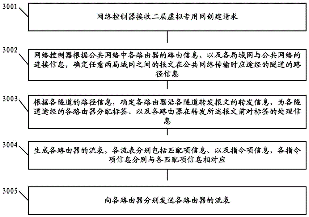 Routing management method, routing method, network controller, and router