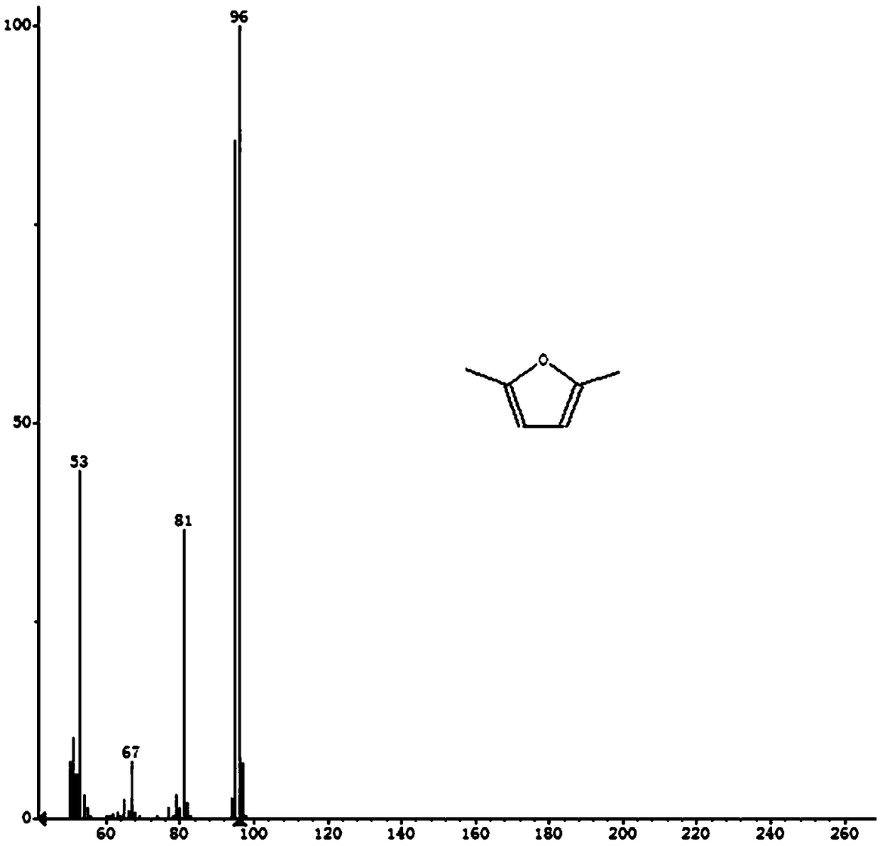 Method for preparing 2,5-dimethylfuran through hydrogenation of 5-hydroxymethyl furfural