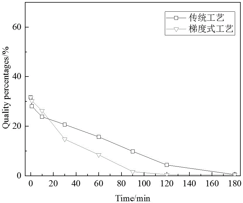 Gradient technology method for wet process phosphoric acid production