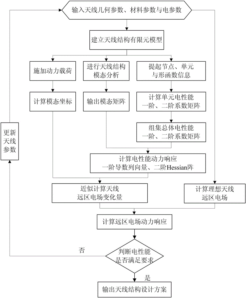 Spatial mesh antenna electrical property dynamic response analysis method based on second-order approximate calculation formula