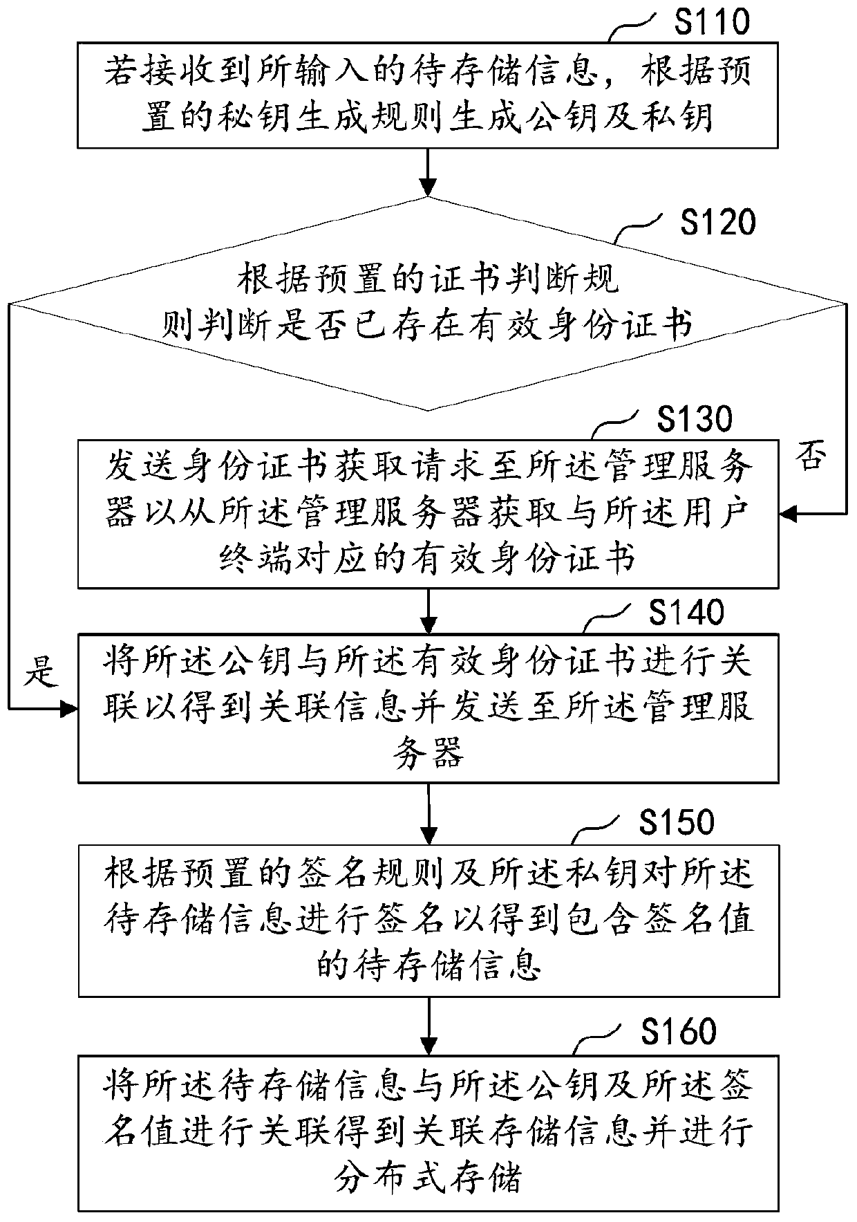 Information storage method and system based on block chain, computer equipment and storage medium