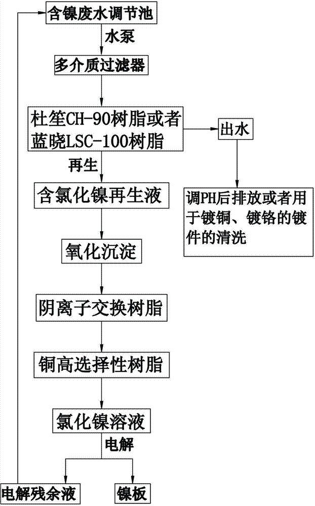 Method for recovering nickel from electroplating centralized control wastewater