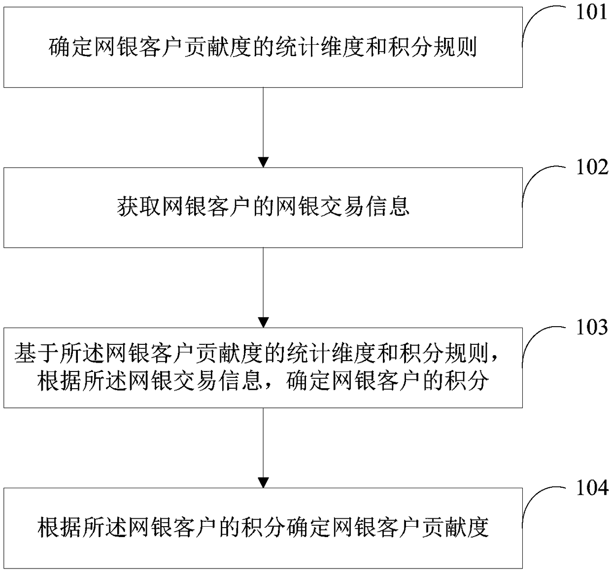 Online-banking customer contribution degree analysis method, device and system