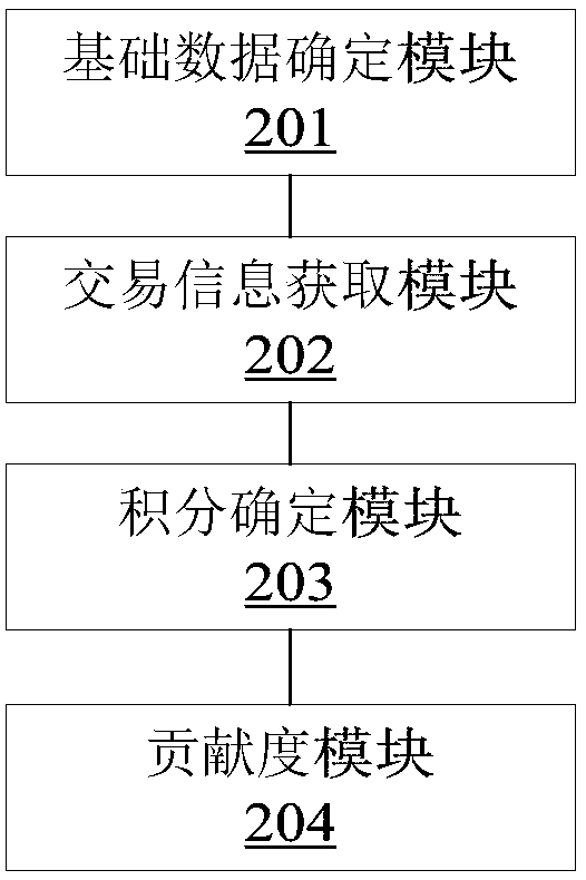 Online-banking customer contribution degree analysis method, device and system