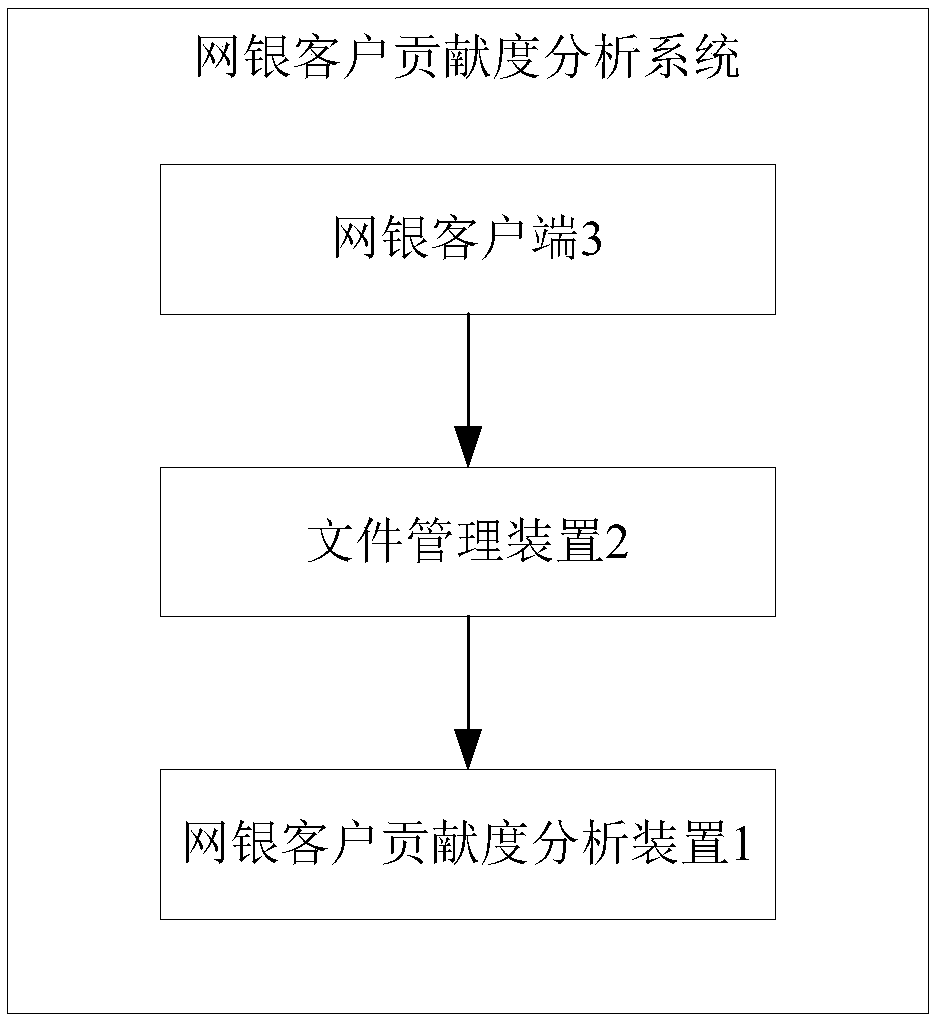 Online-banking customer contribution degree analysis method, device and system