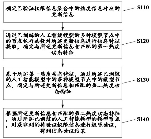 Information verification method and device based on self-service book borrowing and returning machine and server