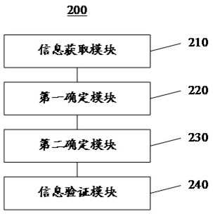 Information verification method and device based on self-service book borrowing and returning machine and server