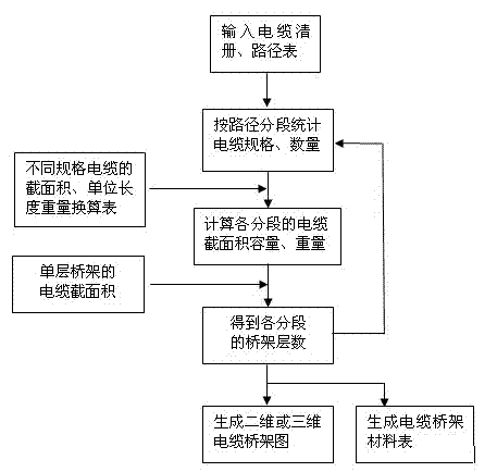 Automatic generation method of cable bridge