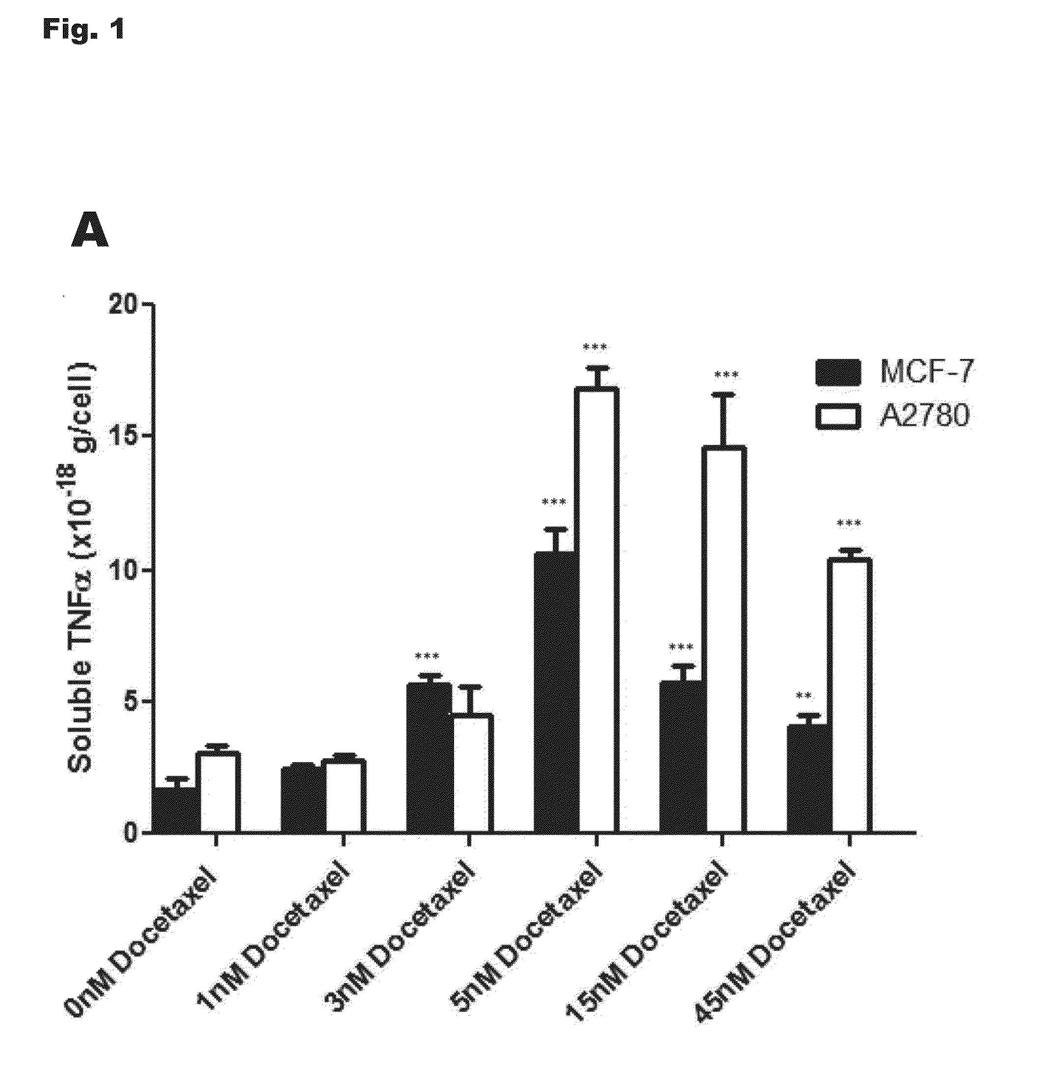 TNF-Related Biomarkers For Assessing Cancer Cell Response To Treatment With Taxane And/Or Anthracycline Drugs