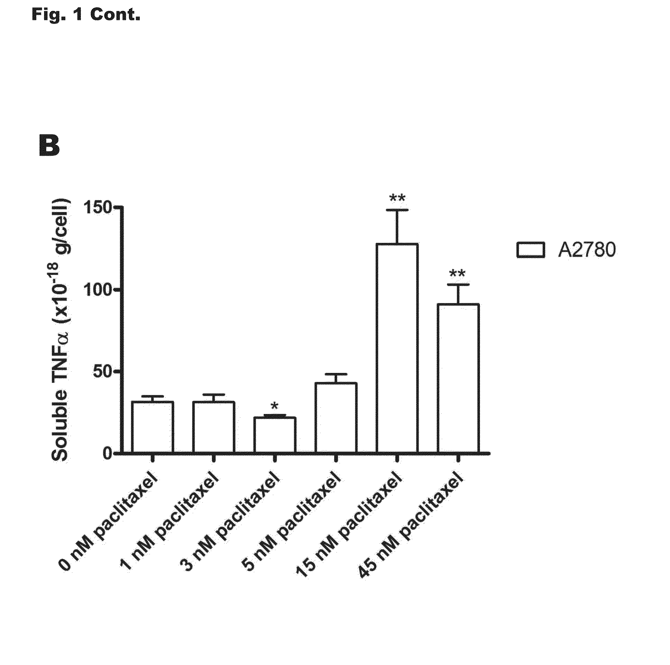 TNF-Related Biomarkers For Assessing Cancer Cell Response To Treatment With Taxane And/Or Anthracycline Drugs