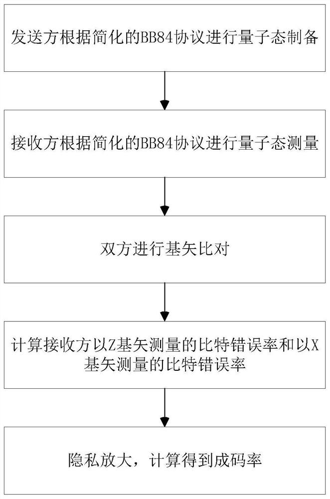 A Calculation Method for Encoding Error Rate of Quantum Key Generation System