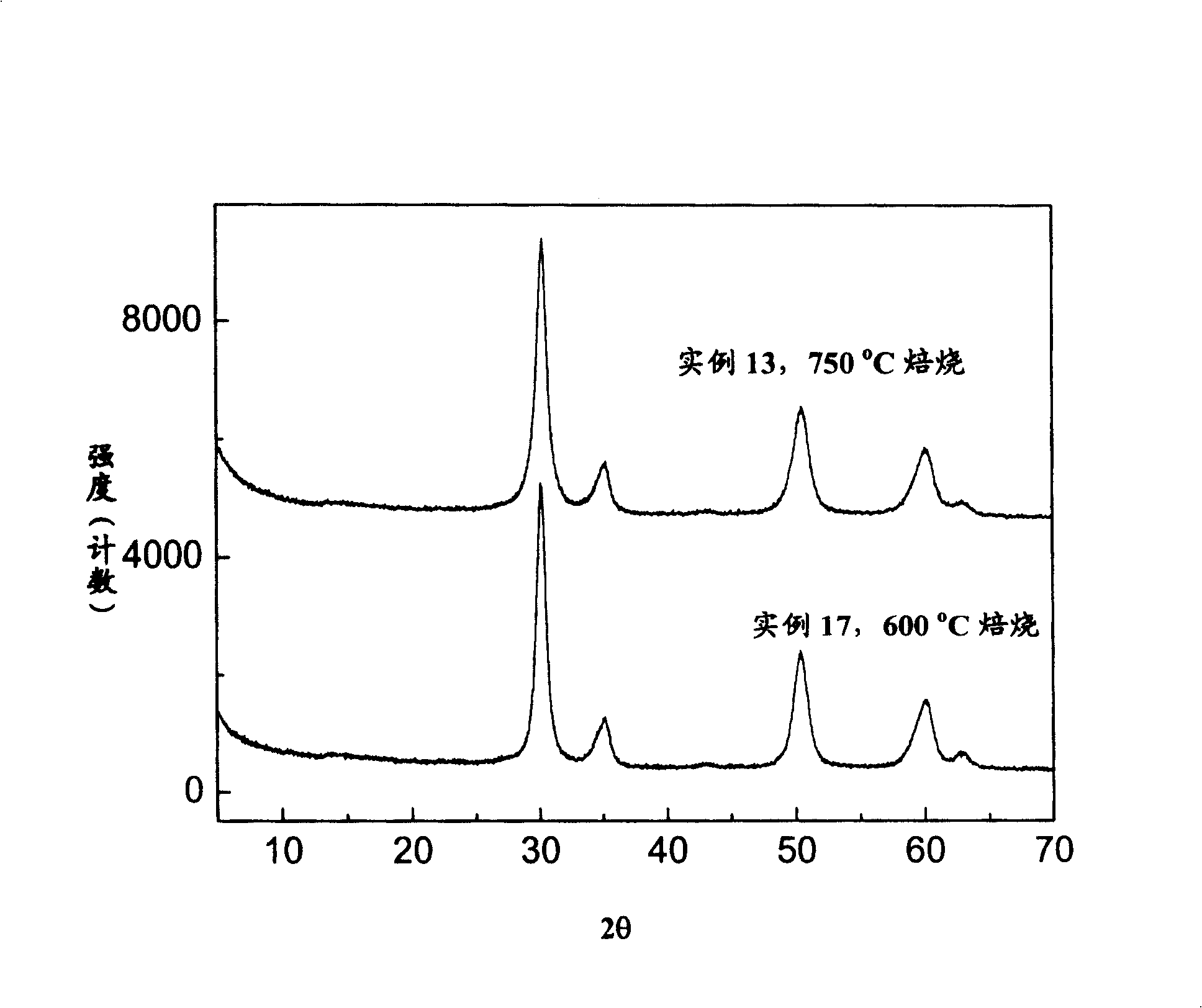 ZrO2-SiO2 compound oxides, its preparation method and application