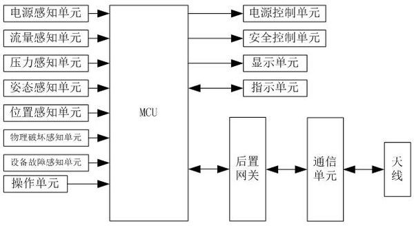 IoT smart meter with nb communication post-gateway