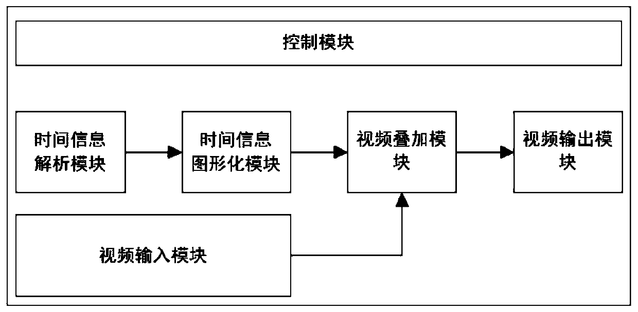 Multi-time processing and display system, processing device and display equipment