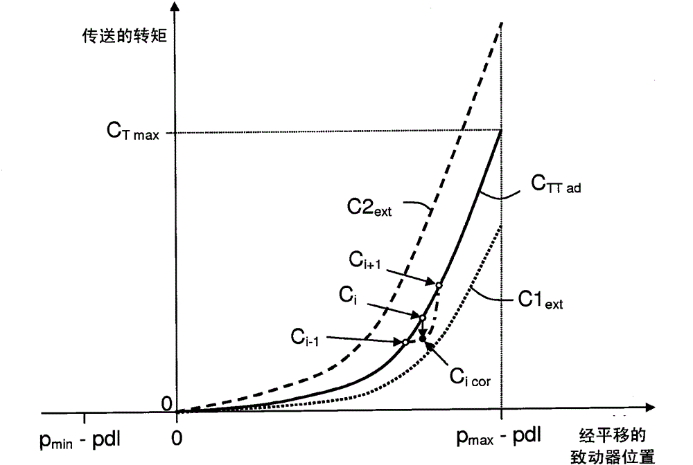 Method and device for adapting the nominal characteristic of a torque transmitted by a clutch as a function of estimated torque differences