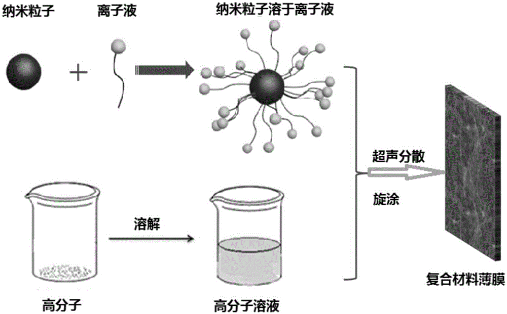 High molecular nano composite film and preparing method thereof