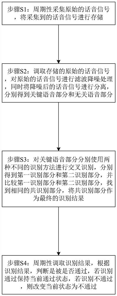 Online examinee voice authentication recognition and state maintenance system, and recognition method