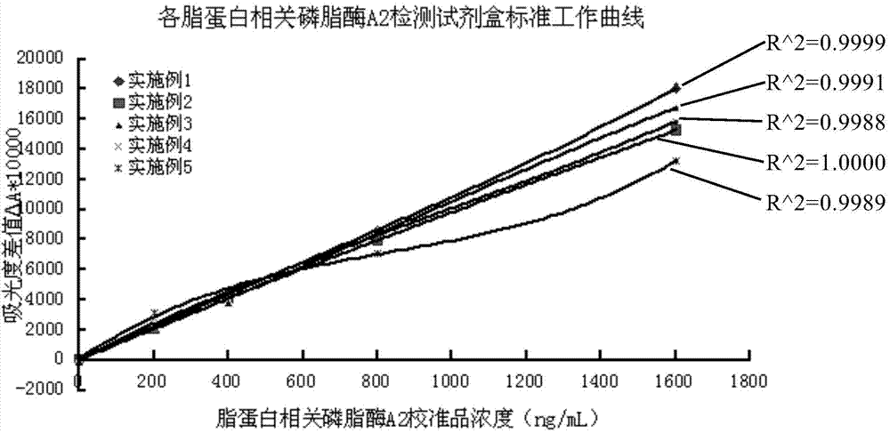 Lipoprotein-related phospholipase A2 content detection kit and preparation method thereof