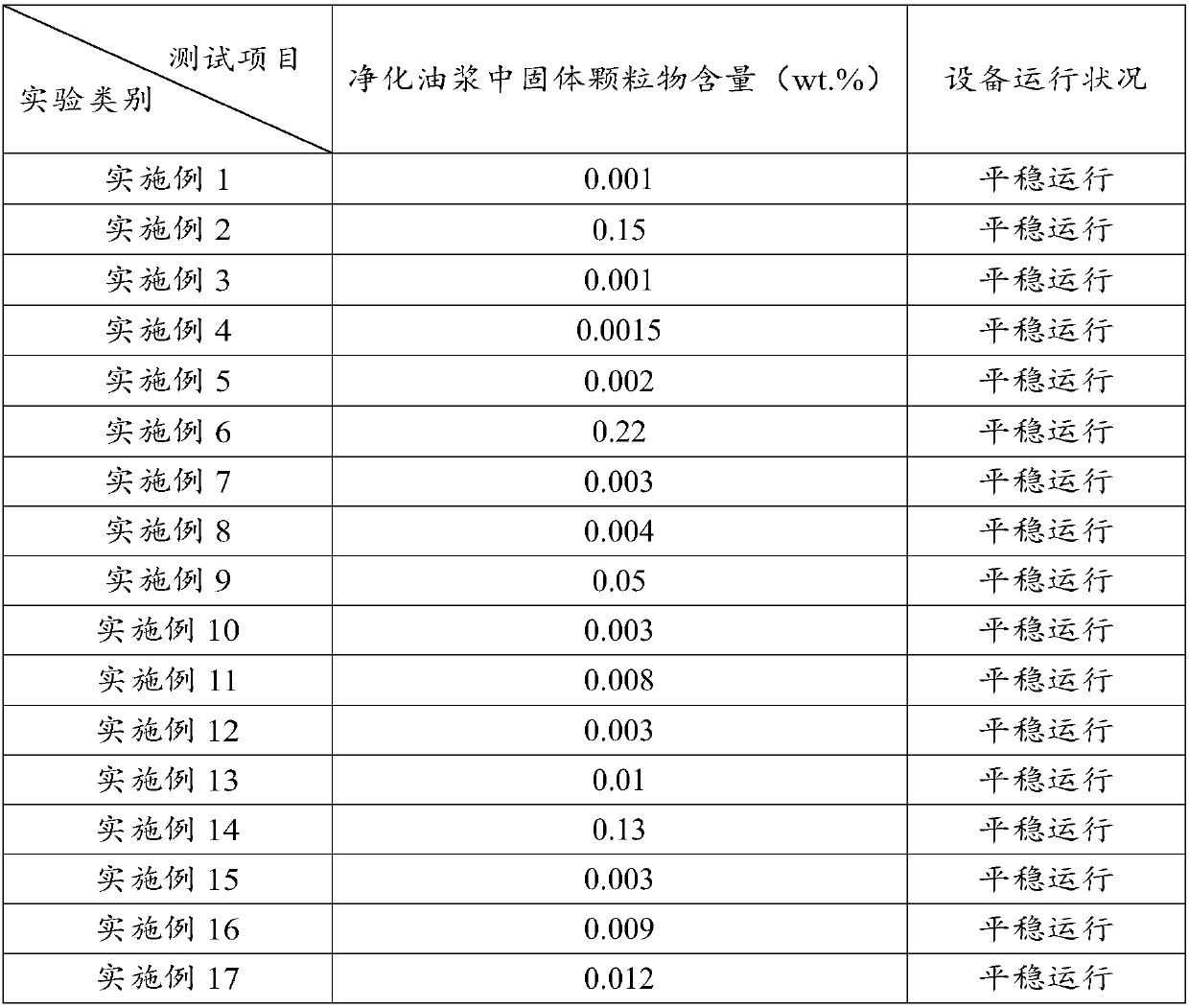 Solid matter removal device and method for removing catalytic cracking oil slurry solid matter