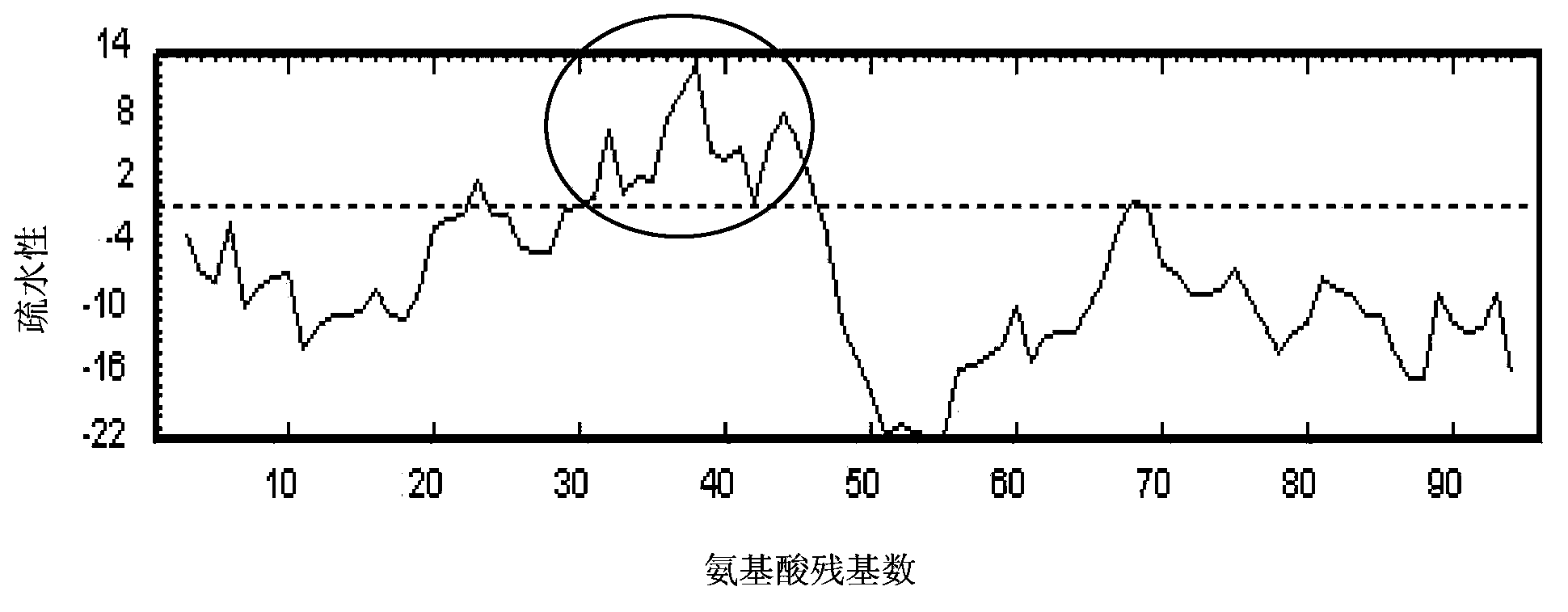 Hydrophobic-region-deletion HIV (Human Immunodeficiency Virus) type I Tat protein mutant sequence and applications thereof