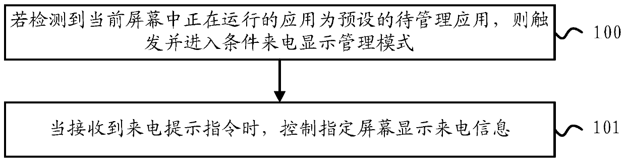 Method and device for managing incoming call information