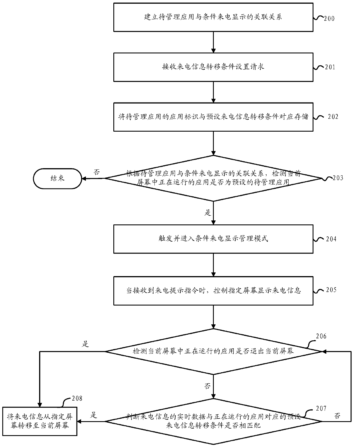 Method and device for managing incoming call information