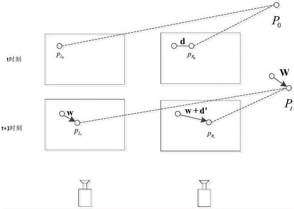 3D scene flow estimation method based on self-adaptive non-local smoothing method