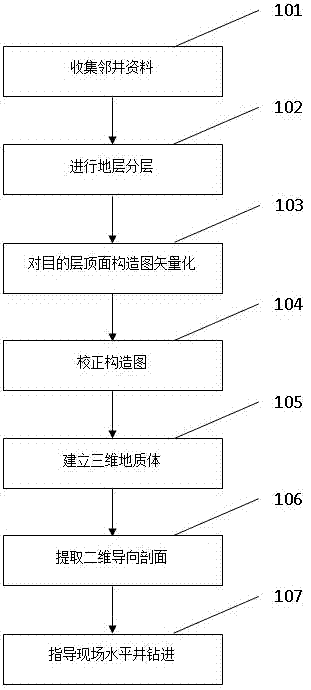 Method for improving drilling rate of horizontal well oil and gas reservoir
