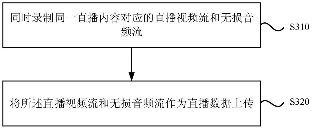 A method, apparatus, device and storage medium for processing live broadcast data