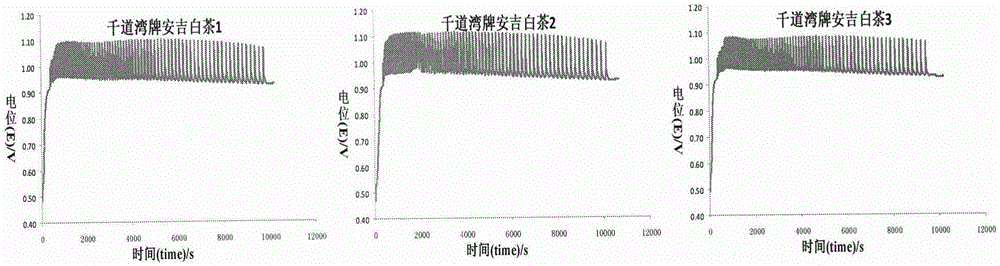 Construction method and application of electrochemical fingerprint of tea