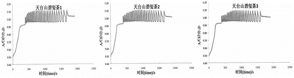 Construction method and application of electrochemical fingerprint of tea