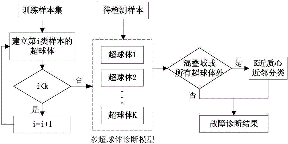 Transformer fault diagnosis method based on support vector description and K periapse neighbor