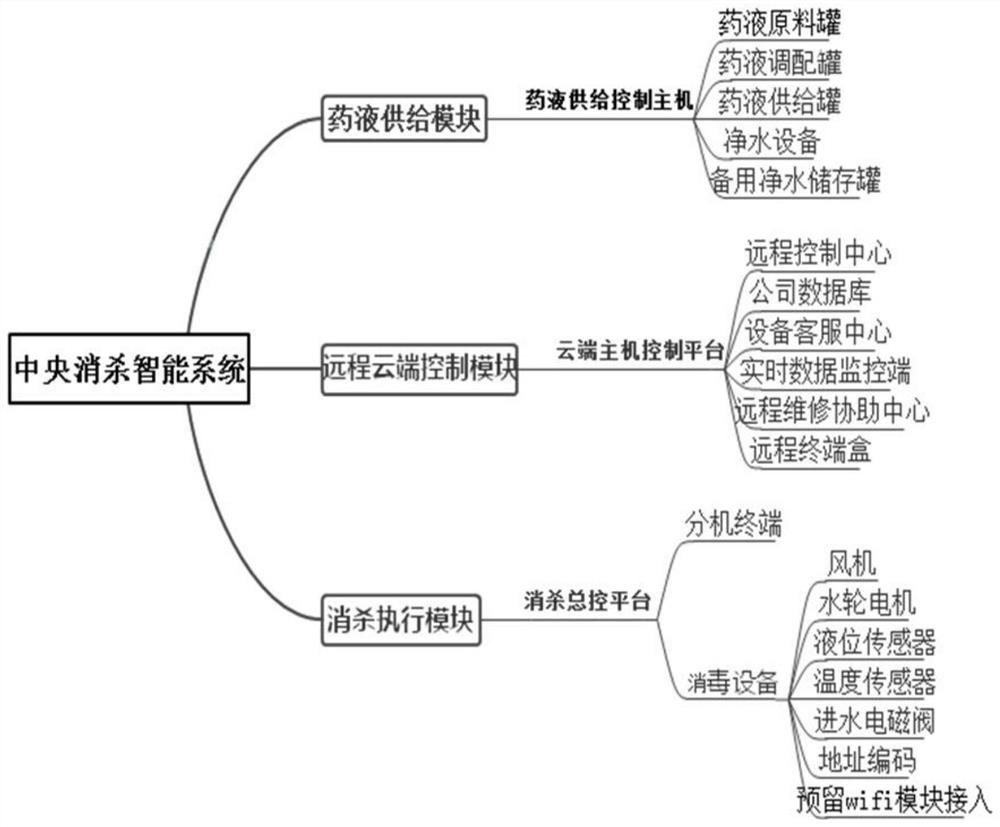 Central disinfection intelligent system and method