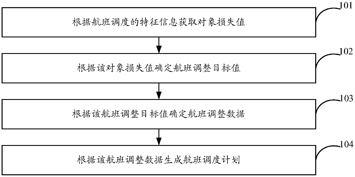 Flight scheduling method and device and equipment thereof