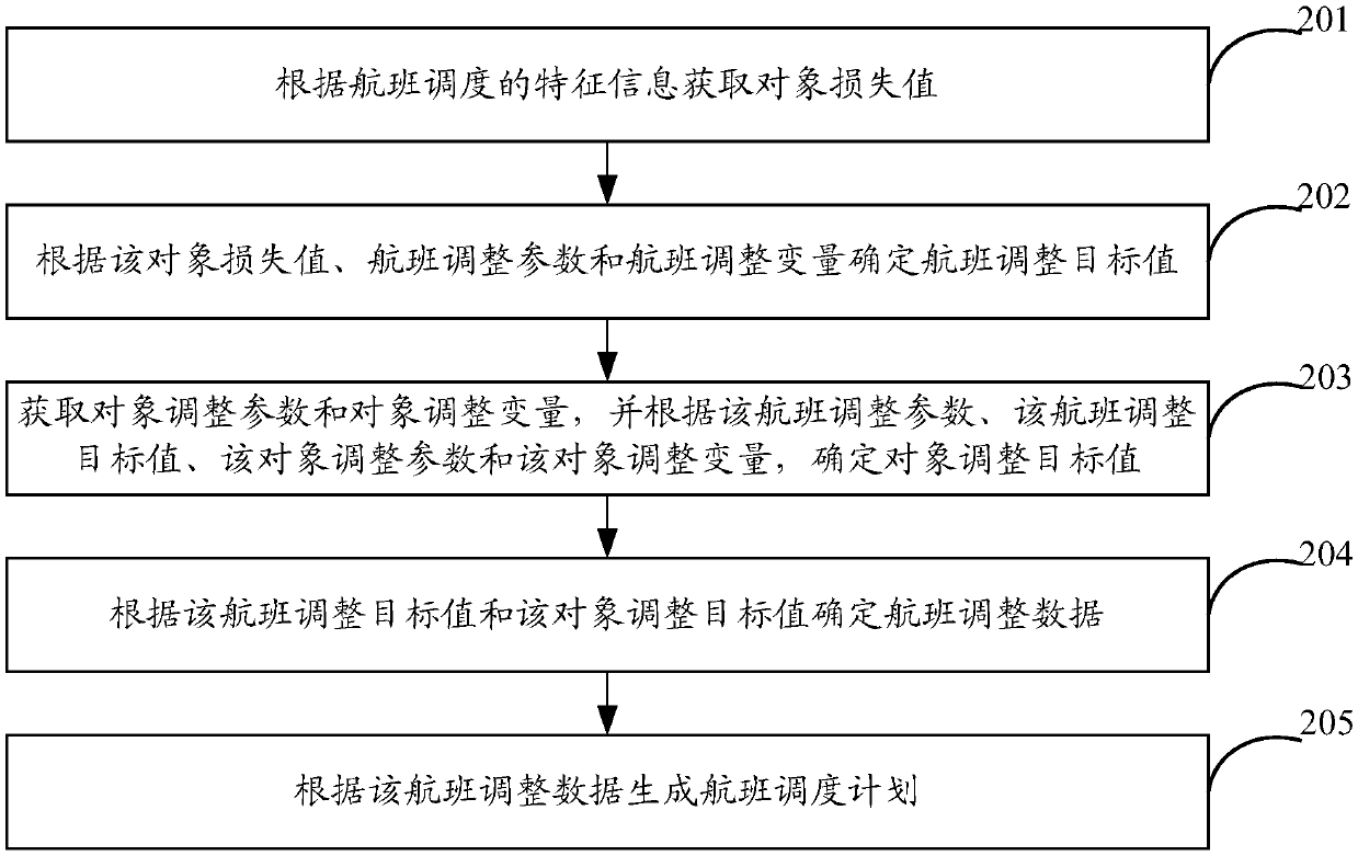 Flight scheduling method and device and equipment thereof