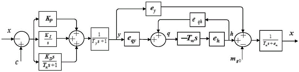 Preferred method of water turbine adjustment system control parameter