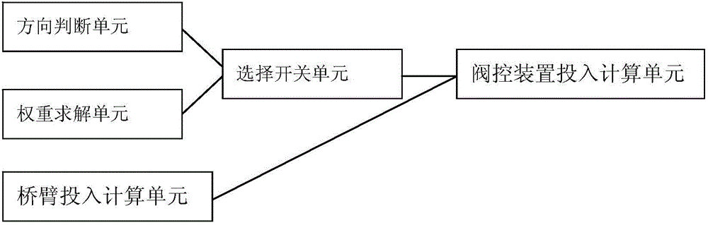 Distributed sub module control method, device and system