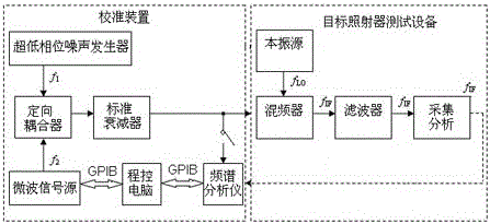 Stray interference calibration method for target irradiator test equipment