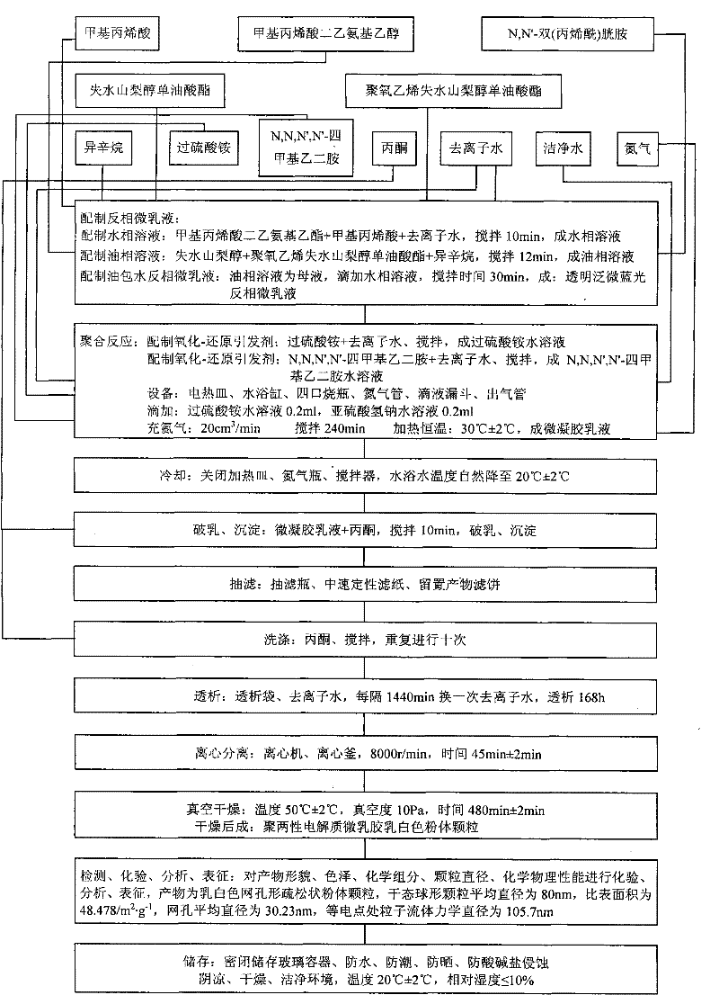 Method for preparing degradable polyampholyte microgel