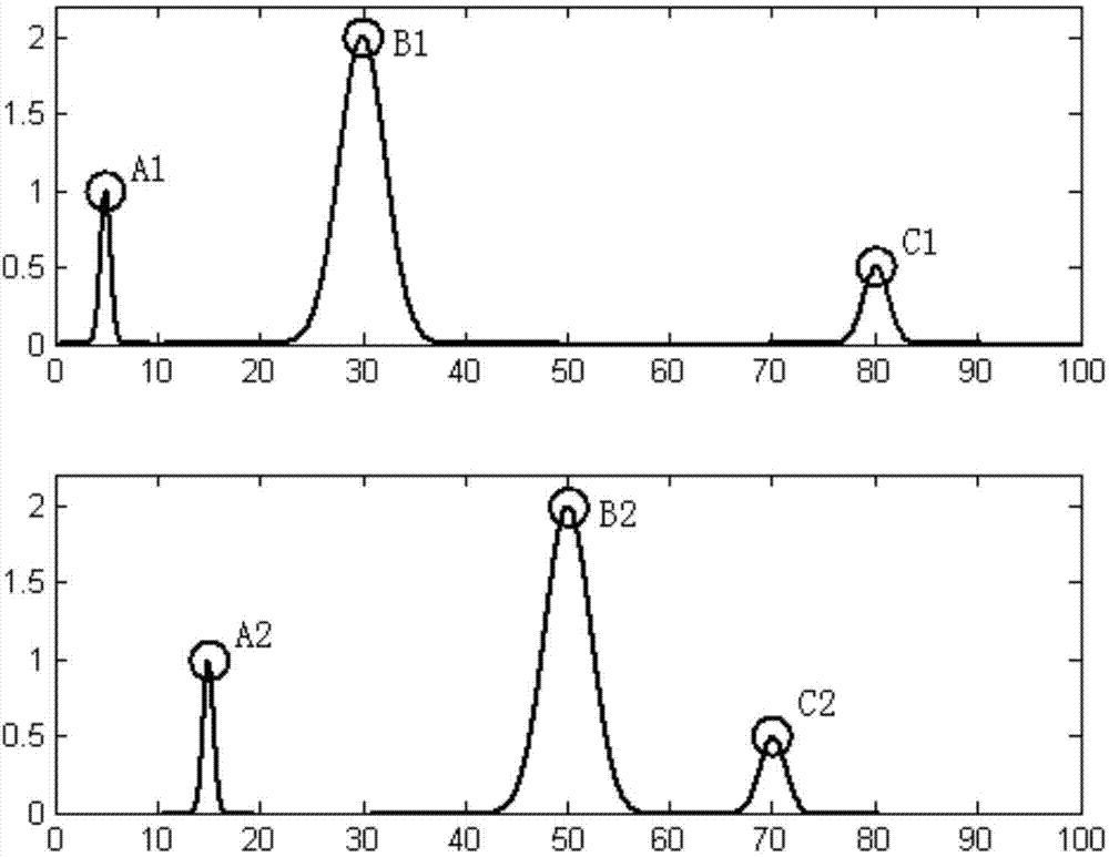 Method for identifying samples by utilizing chromatographic feature extraction