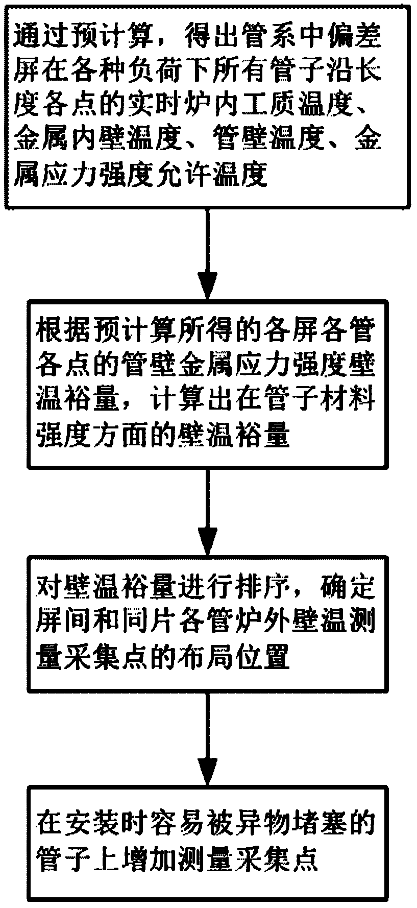 Method for distributing external wall temperature measuring acquisition points of high-temperature piping system of power station boiler