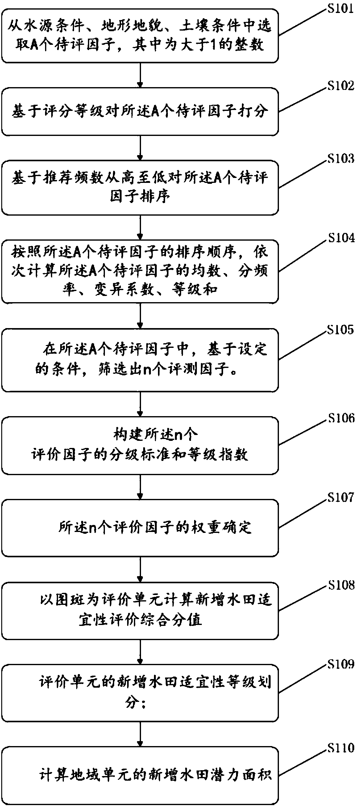 Estimation method and system of newly increased paddy field potential