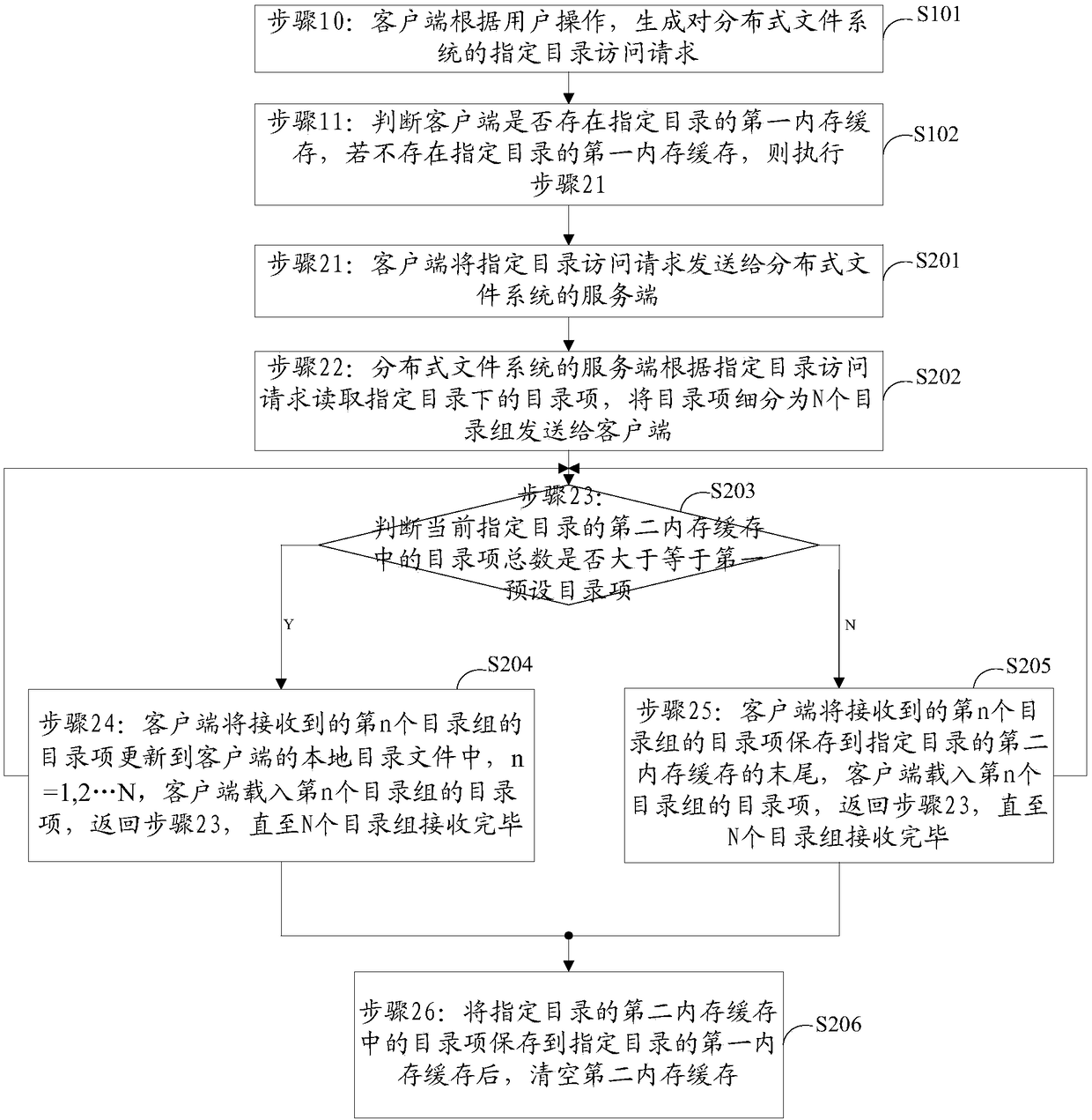 Directory access method and apparatus for distributed file system